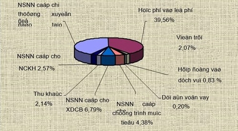 Trên thế giới, có nhà nước nào bao cấp cho đại học không?