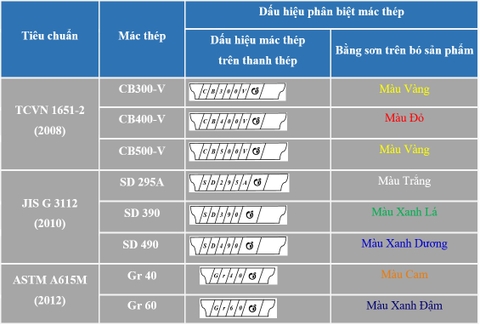 phân biệt mác thép 