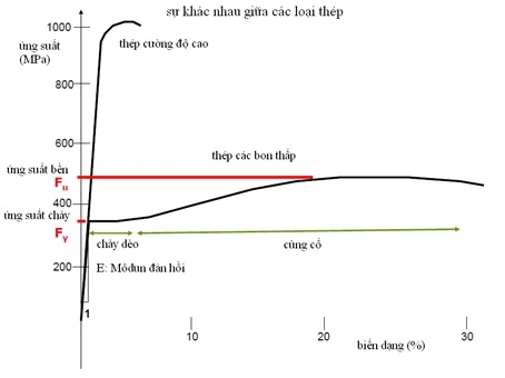 su-khac-nhau-giua-cac-loai-thep