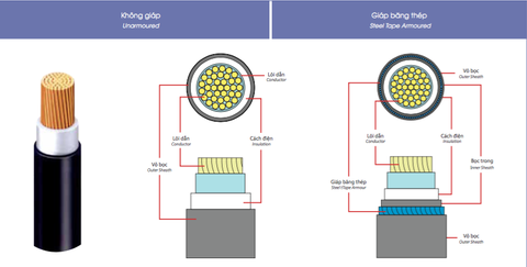 Cáp 1 lõi cách điện XLPE 0.6/1(1.2)kV