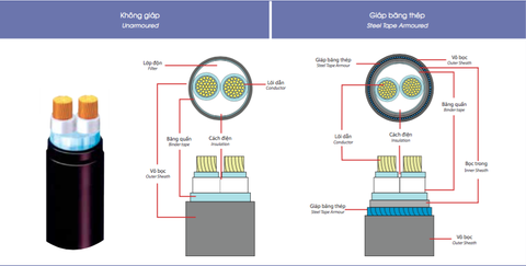 Cáp 2 lõi cách điện XLPE 0.6/1(1.2) kV