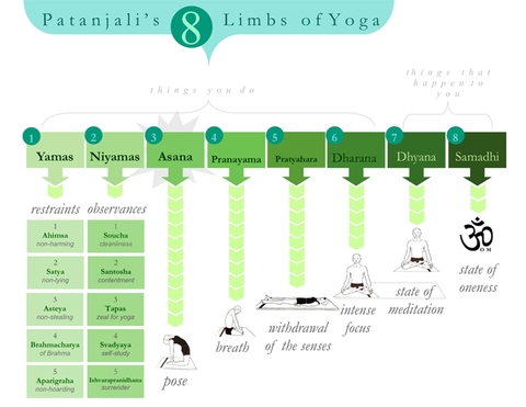 8 giai đoạn quan trọng trong Raja Yoga