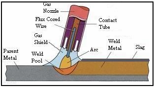 Tổng quan về dây hàn lõi thuốc (phần 2)