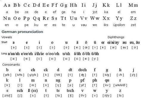 Bảng chữ cái Tiếng Đức và cách đọc chuẩn nhất
