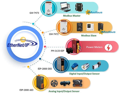 EtherNet/IP