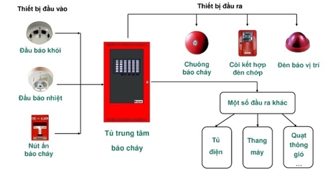 Nên chọn hệ thống báo cháy có dây hay cảm biến báo cháy không dây, tư vấn chi tiết?