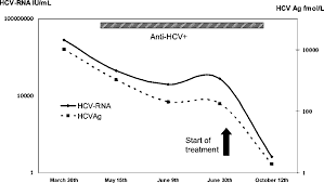 Sự tương quan giữa HCVAg và HCV-RNA trong bệnh viêm gan C