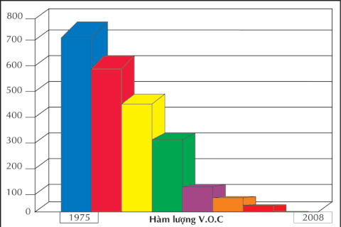 XỬ LÝ VOC TRONG KHÍ THẢI PHÒNG SƠN