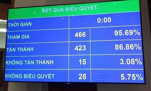 Kết quả biểu quyết Luật An ninh mạng của Quốc hội ngày 12-06-2018