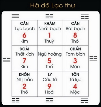 Hà đồ Lạc thư - Tam nguyên Cửu vận