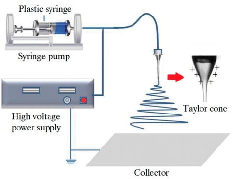 Sợi nano sinh học tăng khả năng chữa lành vết thương