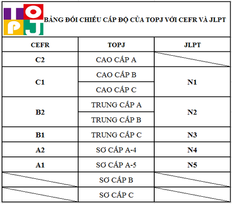 Thêm mục quy đổi cấp độ CEFR trong bảng điểm TOPJ