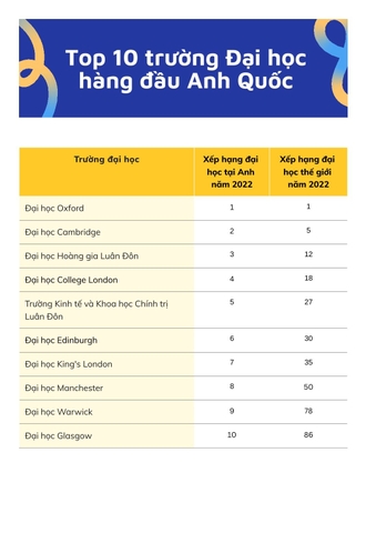 Top 10 Trường Đại học hàng đầu Anh Quốc