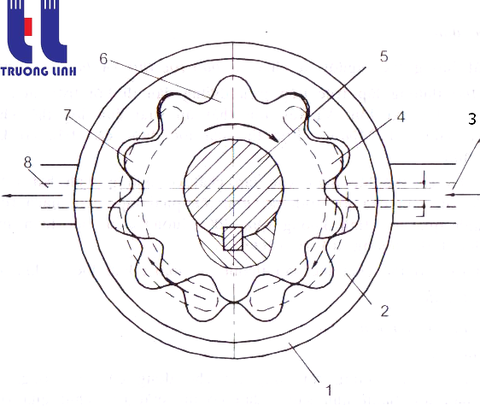 Cấu Tạo Bơm bánh Răng Và Nguyên Lý Hoạt Động Của Nó