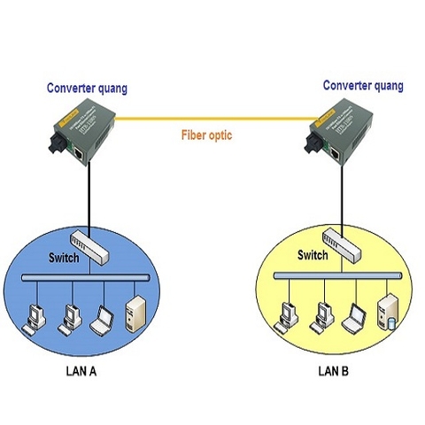 Các ứng dụng của bộ chuyển đổi quang điện (Converter quang) và cáp quang trong truyền thông