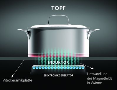 Tìm hiểu thêm về hoạt động bếp từ Chefs