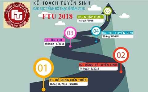 Lộ trình kế hoạch ôn thi cao học Ngoại thương FTU T5.2018