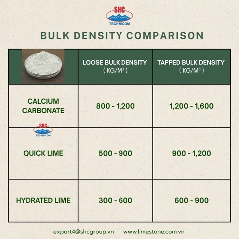 Understanding Bulk Density: Calcium Carbonate, Quick Lime, and Hydrated Lime