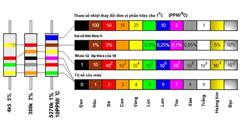 Cách đọc giá trị điện trở qua vạch màu