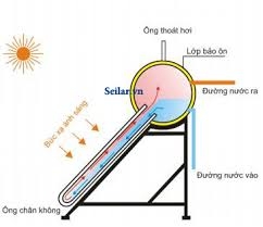 Lợi ích của việc sử dụng máy nước nóng năng lượng mặt trời