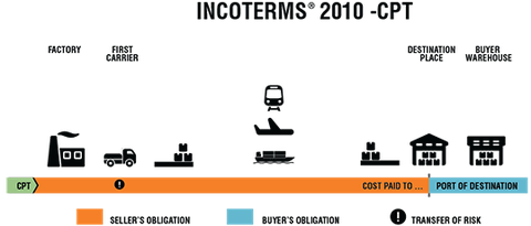 Điều kiện CPT trong INCOTERMS 2010