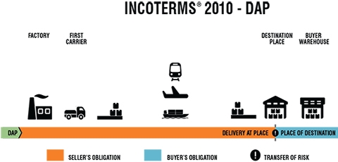 Điều kiện DAP trong INCOTERMS 2010