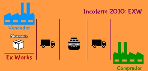 Điều kiện EXW trong INCOTERMS 2010