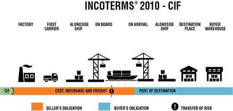 Điều kiện CIF trong INCOTERMS 2010