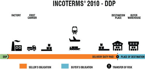 Điều kiện DDP trong INCOTERMS 2010