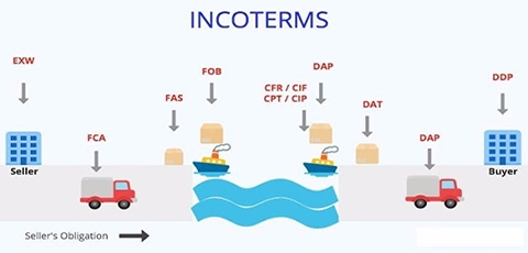 Giới thiệu khái quát về Incoterms 2010