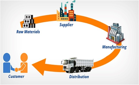 Supply chain là gì? Tìm hiểu khái niệm và vai trò của chuỗi cung ứng trong kinh doanh