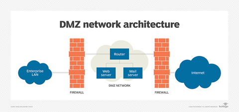 DMZ được hiểu là gì?