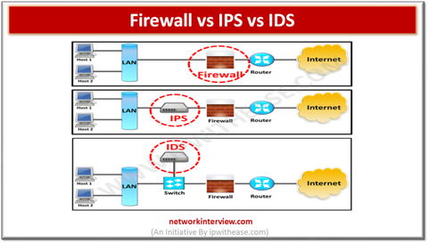 Bảo mật hệ thống mạng nội bộ với hệ thống IDS/IPS