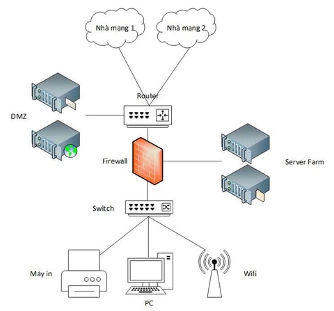 Tìm hiểu sơ đồ hệ thống mạng LAN trong công ty