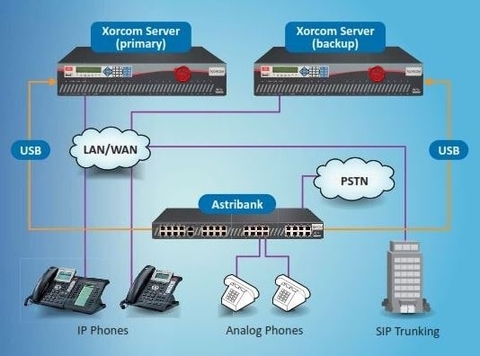 Tổng đài IP Xorcom XR2000