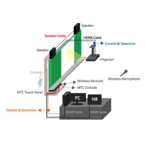 Giải pháp quản trị thông minh các thiết bị phòng học (All-in-one control smart in-class solution)