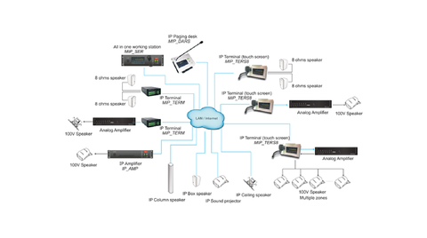 Giải pháp âm thanh IP cho nhà máy - VTS IP Audio