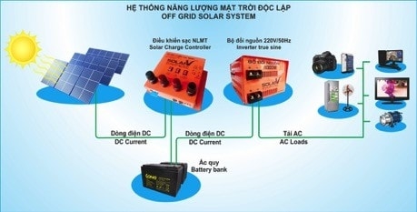 CÁC GIẢI PHÁP ĐỘC LẬP NĂNG LƯỢNG MẶT TRỜI