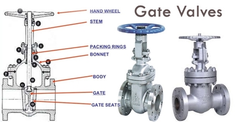 Gate valve là gì? Các loại gate valve phổ biến hiện nay