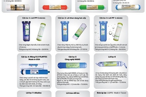 Hướng dẫn chọn mua máy lọc nước RO