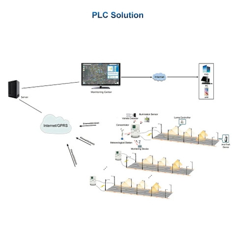 Giải pháp PLC chiếu sáng thông minh cho đèn đường ZALAA Smart Lighting Solutions