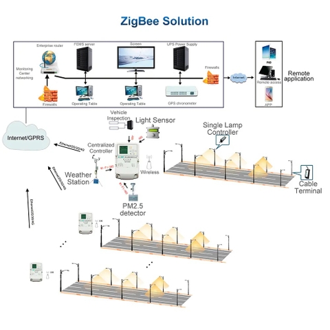 Giải pháp Zigbee chiếu sáng thông minh cho đèn đường ZALAA Smart Lighting Solutions