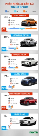 Mitsubishi New Triton Đứng Thứ 2 Xe Bán Tải Chạy Nhất Tháng 11/2019