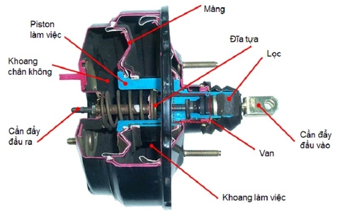 BẦU TRỢ LỰC PHANH LÀ GÌ ? CẤU TẠO VÀ NGUYÊN LÝ HOẠT ĐỘNG CỦA BẦU TRỢ LỰC PHANH