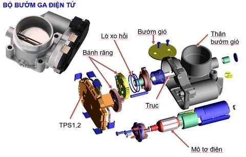 BƯỚM GA ĐIỆN TỬ (ETC) LÀ GÌ ?