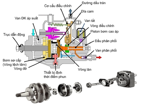 Bơm chân không là gì ? Bơm cao áp là gì ? Nguyên lý làm việc của bơm cao áp