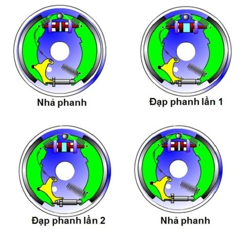 Phanh tang trống là gì ? Cấu tạo cơ cấu phanh tang trống xe ô tô