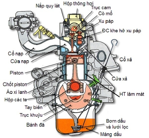 Các chi tiết chính của động cơ xe ô tô