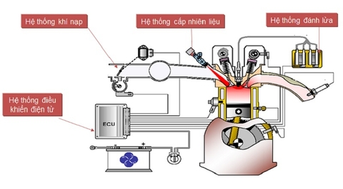 TÌM HIỂU VỀ HỆ THỐNG NHIÊN LIỆU CHO ĐỘNG CƠ XĂNG