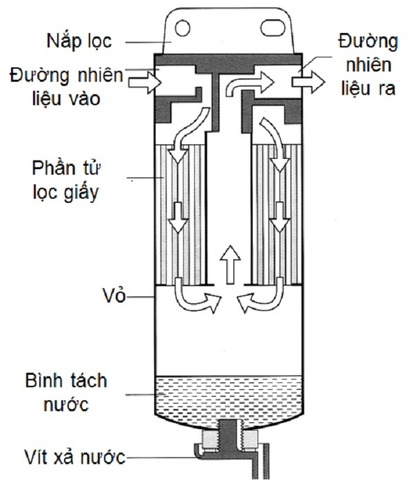 Lọc nhiên liệu là gì ? Cấu tạo lọc nhiên liệu, cách xả nước và thay thế lọc nhiên liệu